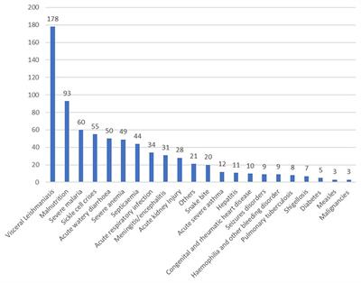 Patterns, Outcomes and Predictors of Pediatric Medical Admissions at Gadarif Hospital in Eastern Sudan